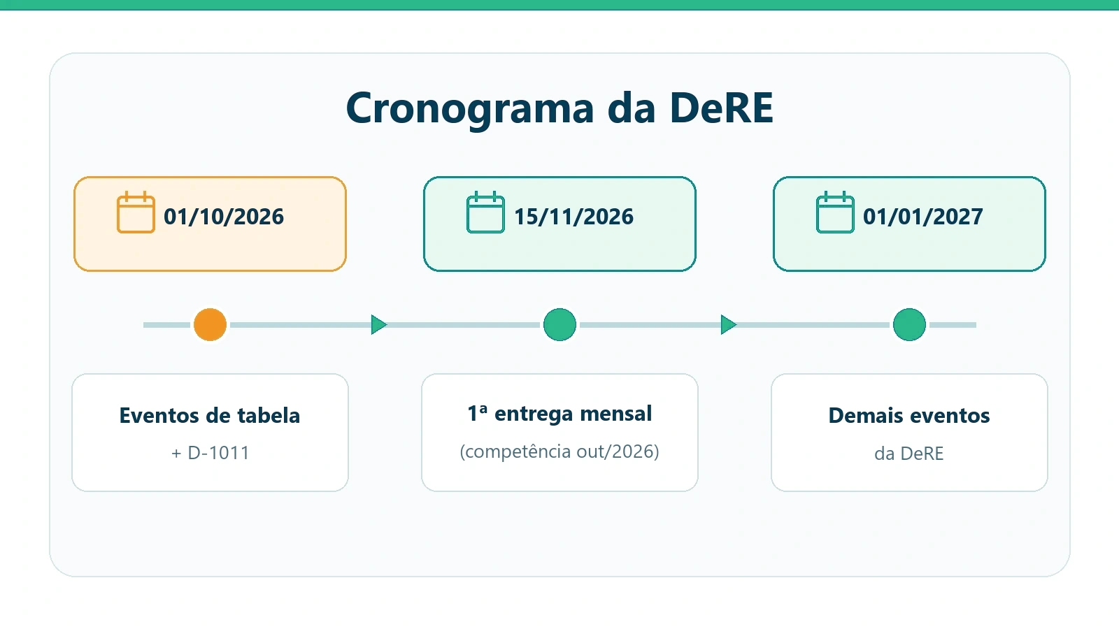 Cronograma da DeRE 2026 para factorings e securitizadoras