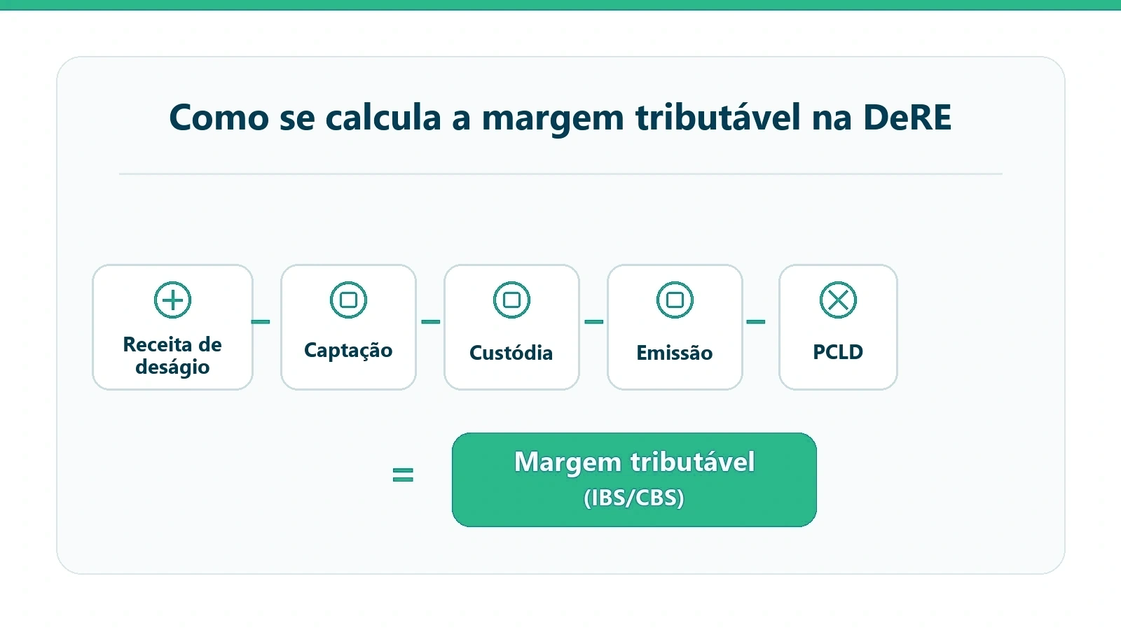 Como se calcula a margem tributável do IBS e da CBS na DeRE