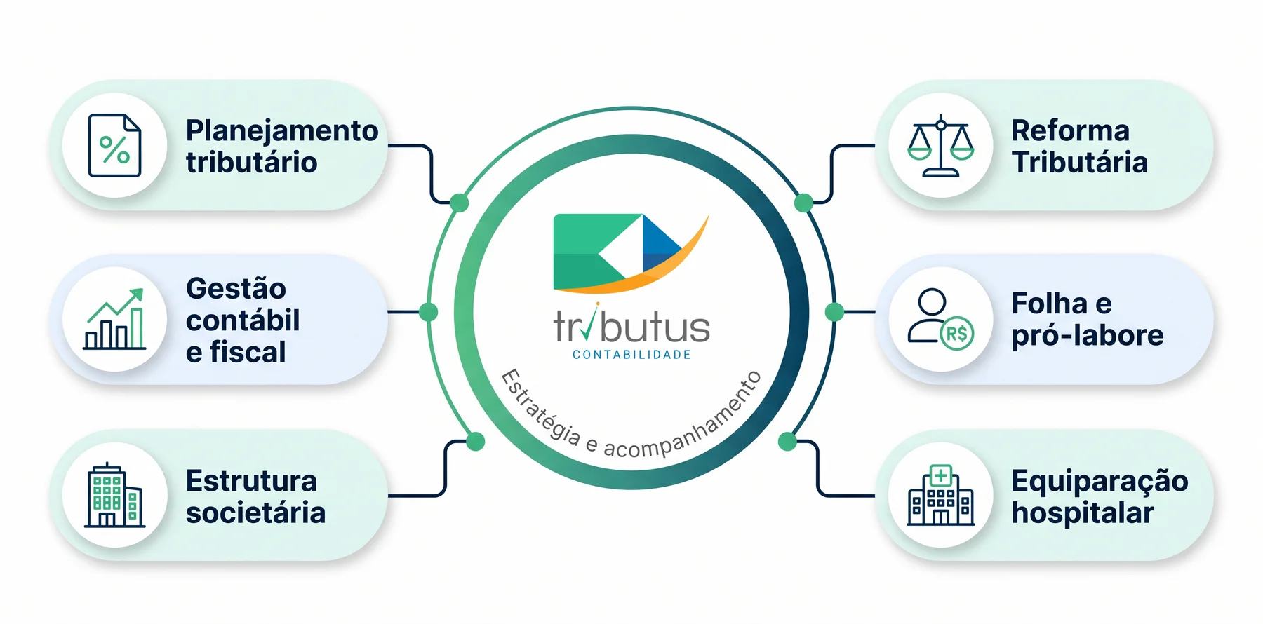 Serviços integrados da Tributus para médicos e clínicas: planejamento tributário, Reforma Tributária, gestão contábil e fiscal, folha e pró-labore, estrutura societária e análise de equiparação hospitalar.