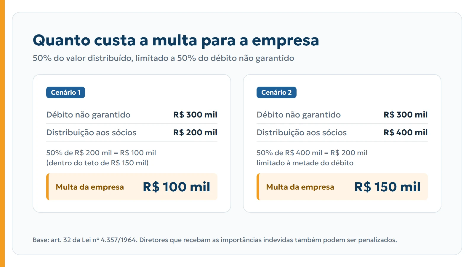 Exemplos de cálculo da multa por distribuição de lucros com débito não garantido