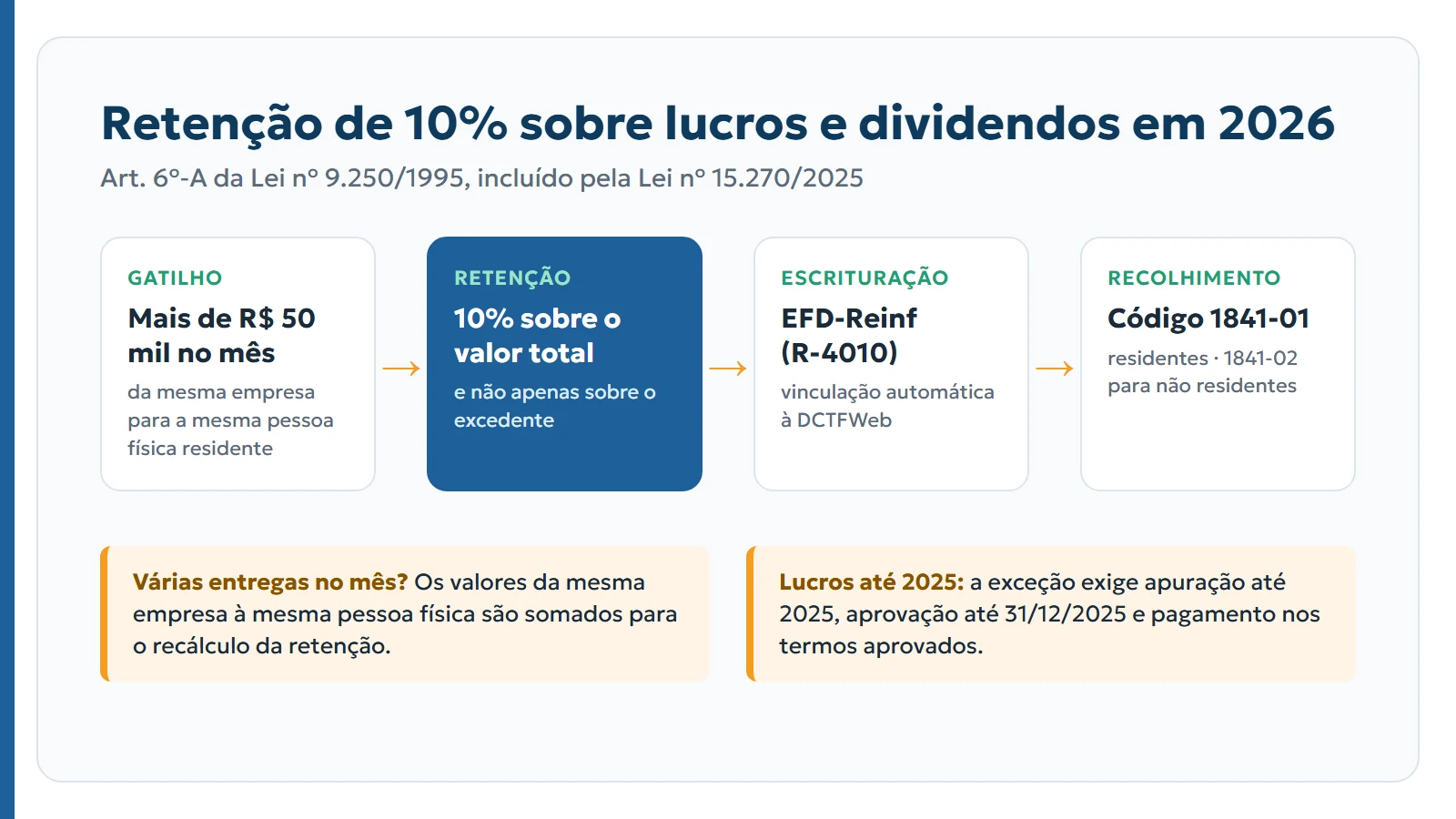 Retenção de 10% sobre lucros e dividendos em 2026: gatilho, cálculo, escrituração e recolhimento